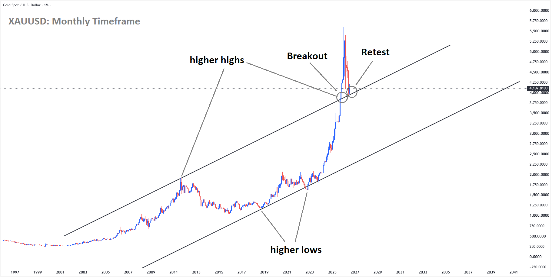 XAUUSD Retests Broken Ascending Channel While Gold Struggles for Momentum – July 09, 2026