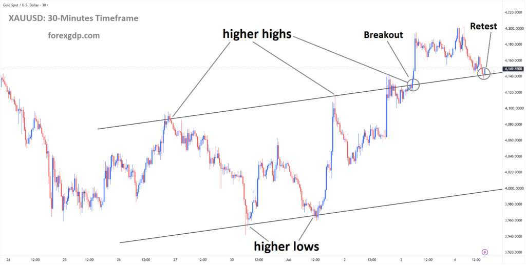 XAUUSD reached the retest area of the broken ascending channel