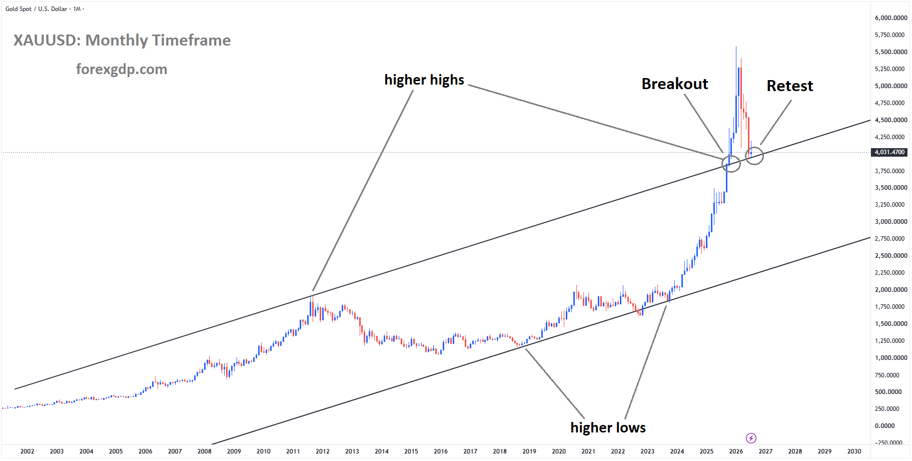 XAUUSD reached the retest area of the broken ascending channel XAUUSD reached the retest area of the broken ascending channel