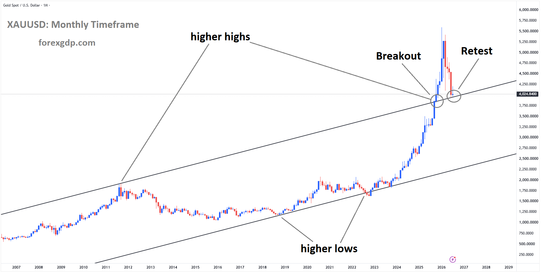 XAUUSD reached the retest area of the broken ascending channel XAUUSD reached the retest area of the broken ascending channel