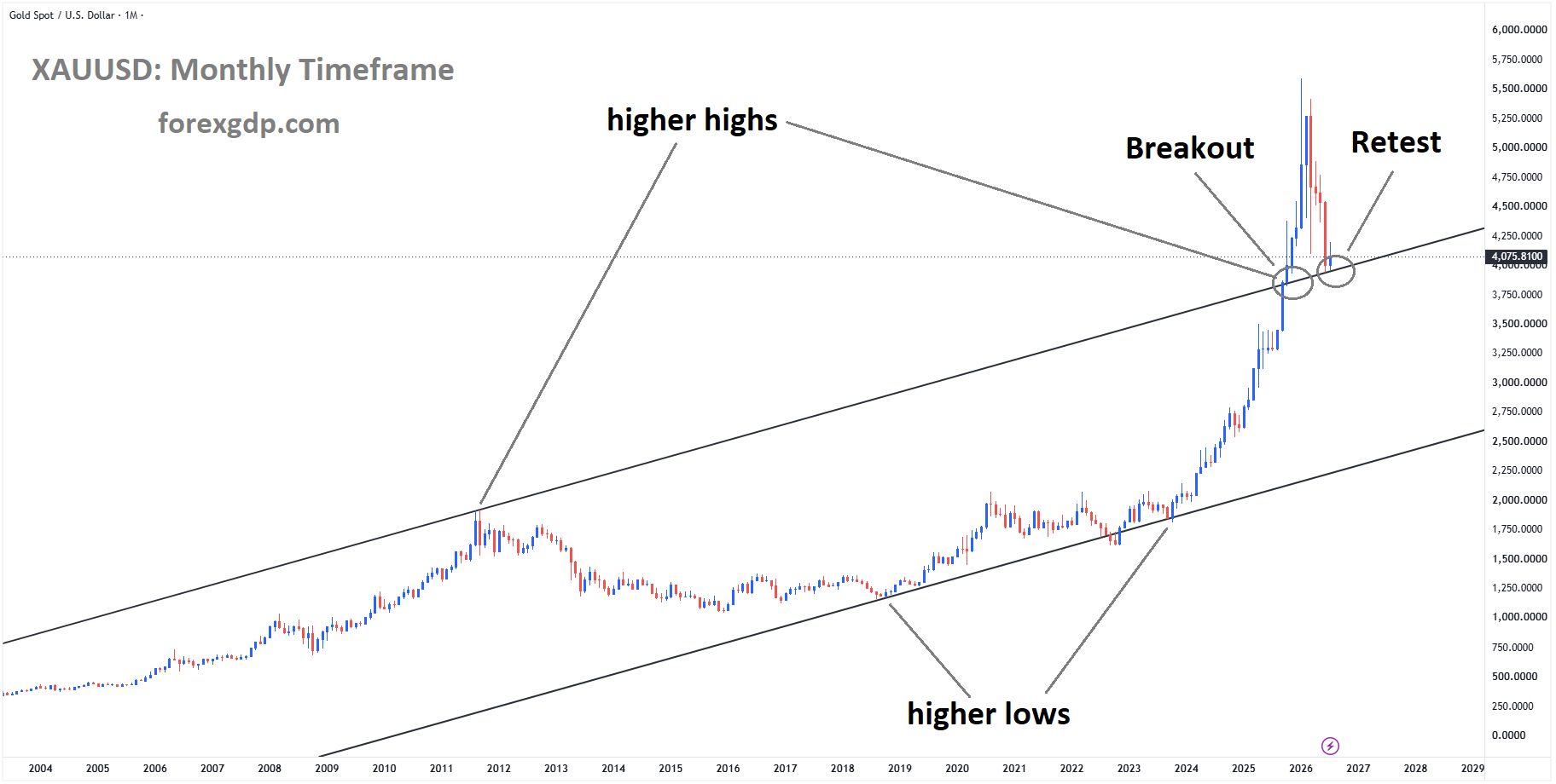 XAUUSD reached the retest area of the broken ascending channel XAUUSD reached the retest area of the broken ascending channel