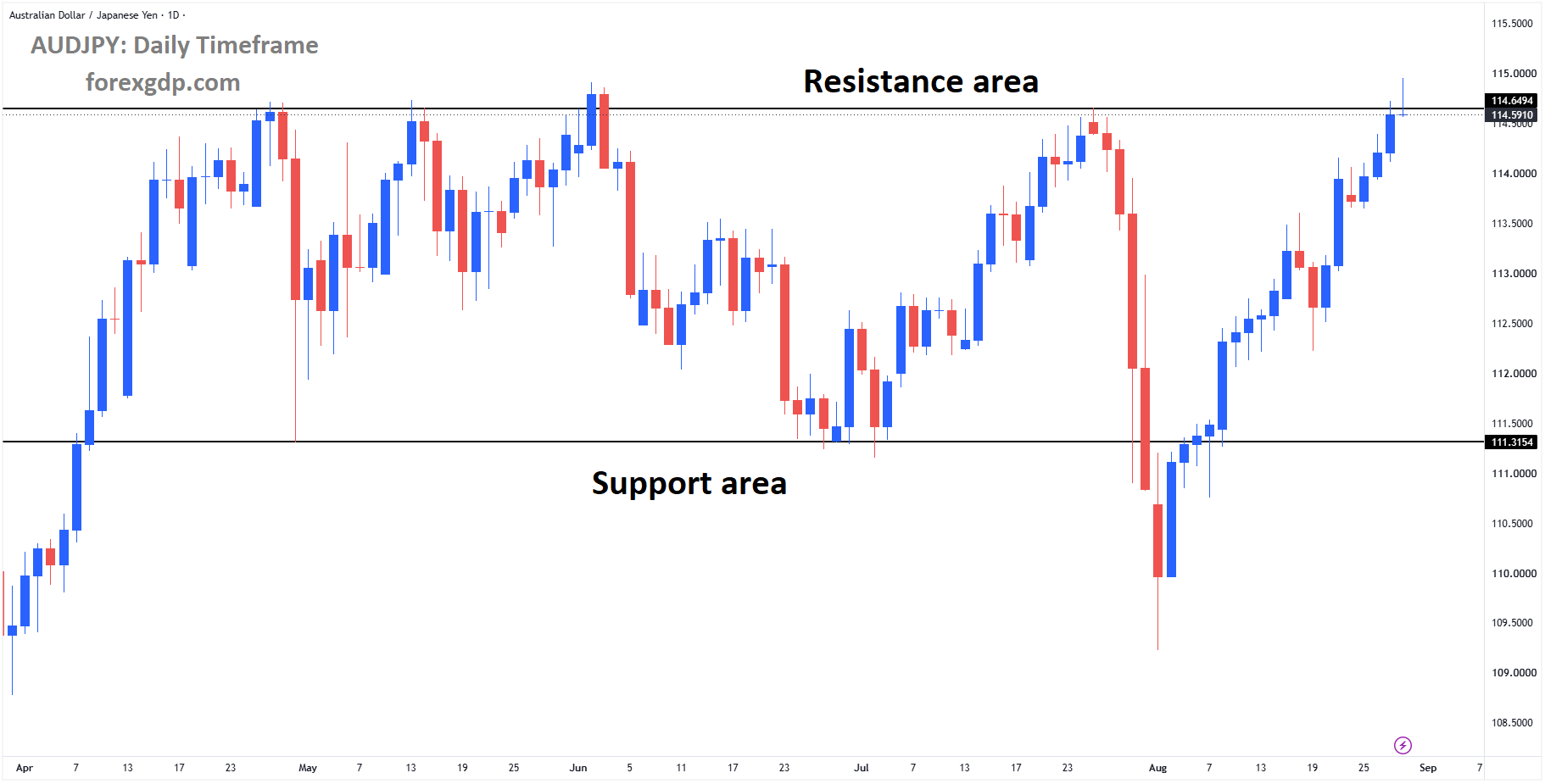 AUDJPY reached the resistance area of the box pattern AUDJPY reached the resistance area of the box pattern