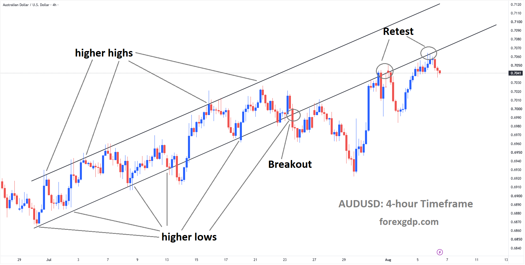 AUDUSD is falling from the retest area of the broken ascending channel AUDUSD is falling from the retest area of the broken ascending channel
