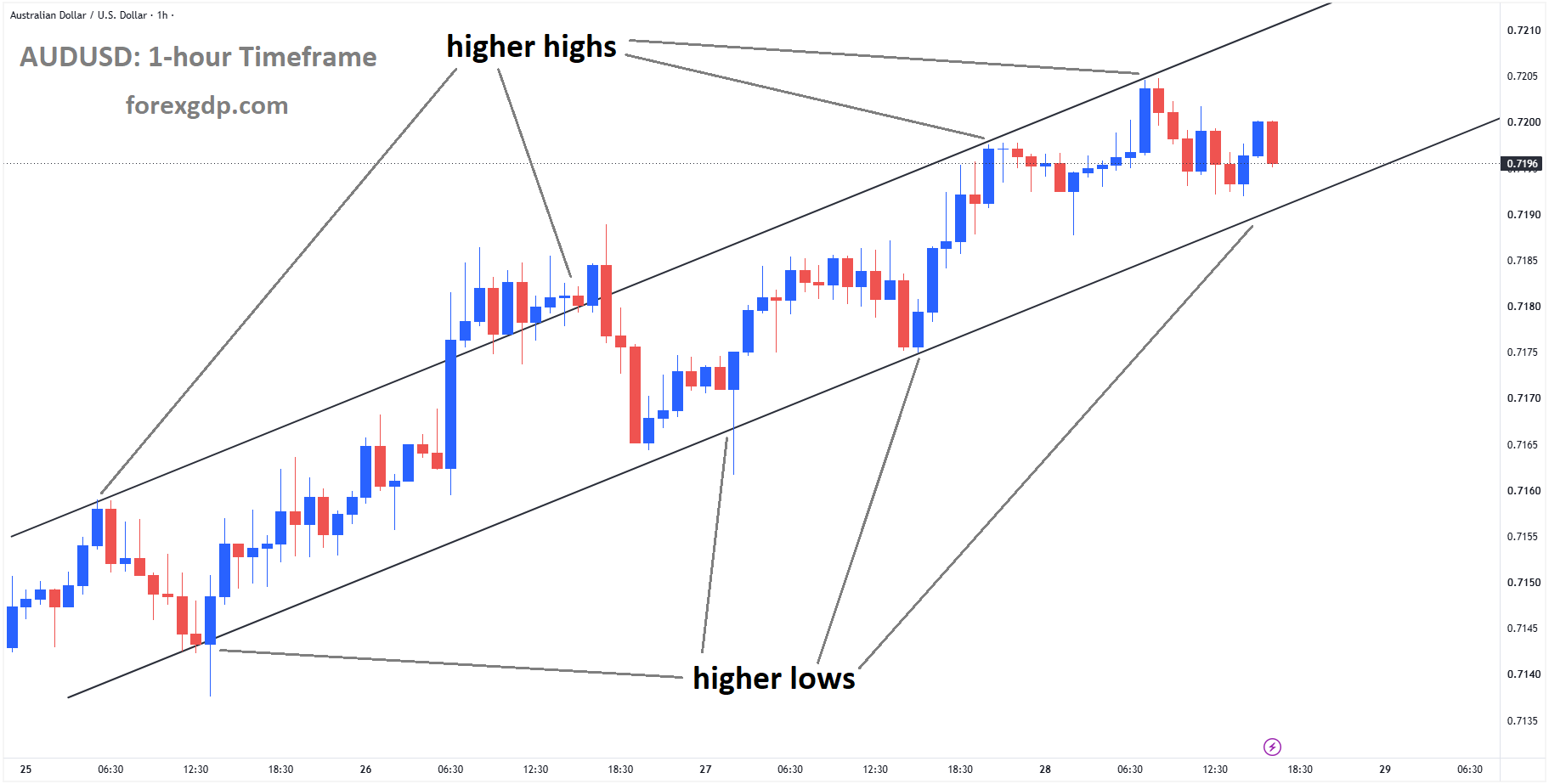 AUDUSD is moving in an ascending channel AUDUSD is moving in an ascending channel