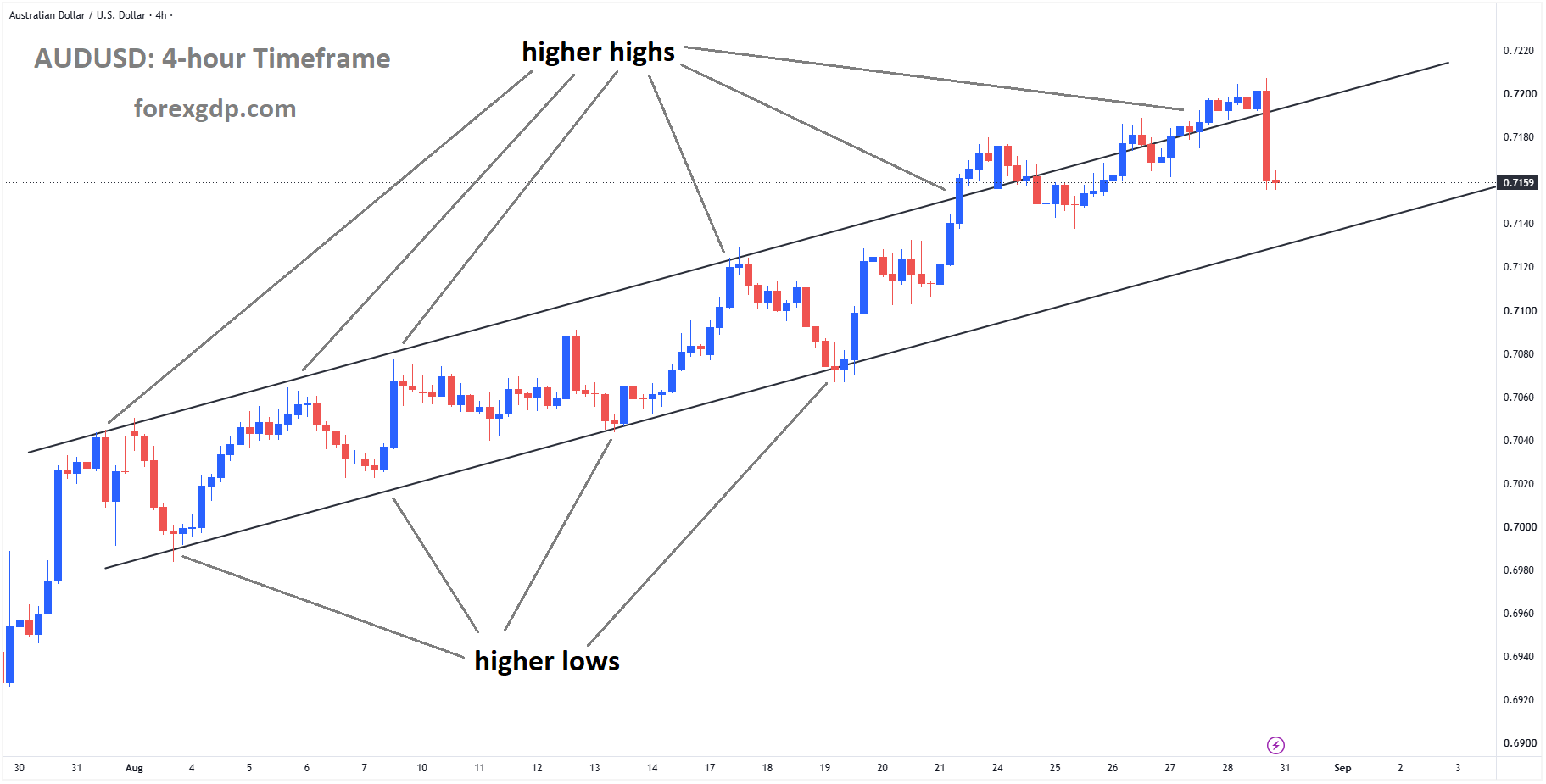AUDUSD is moving in an ascending channel, and the market has fallen from the higher high area of the channel AUDUSD is moving in an ascending channel, and the market has fallen from the higher high area of the channel