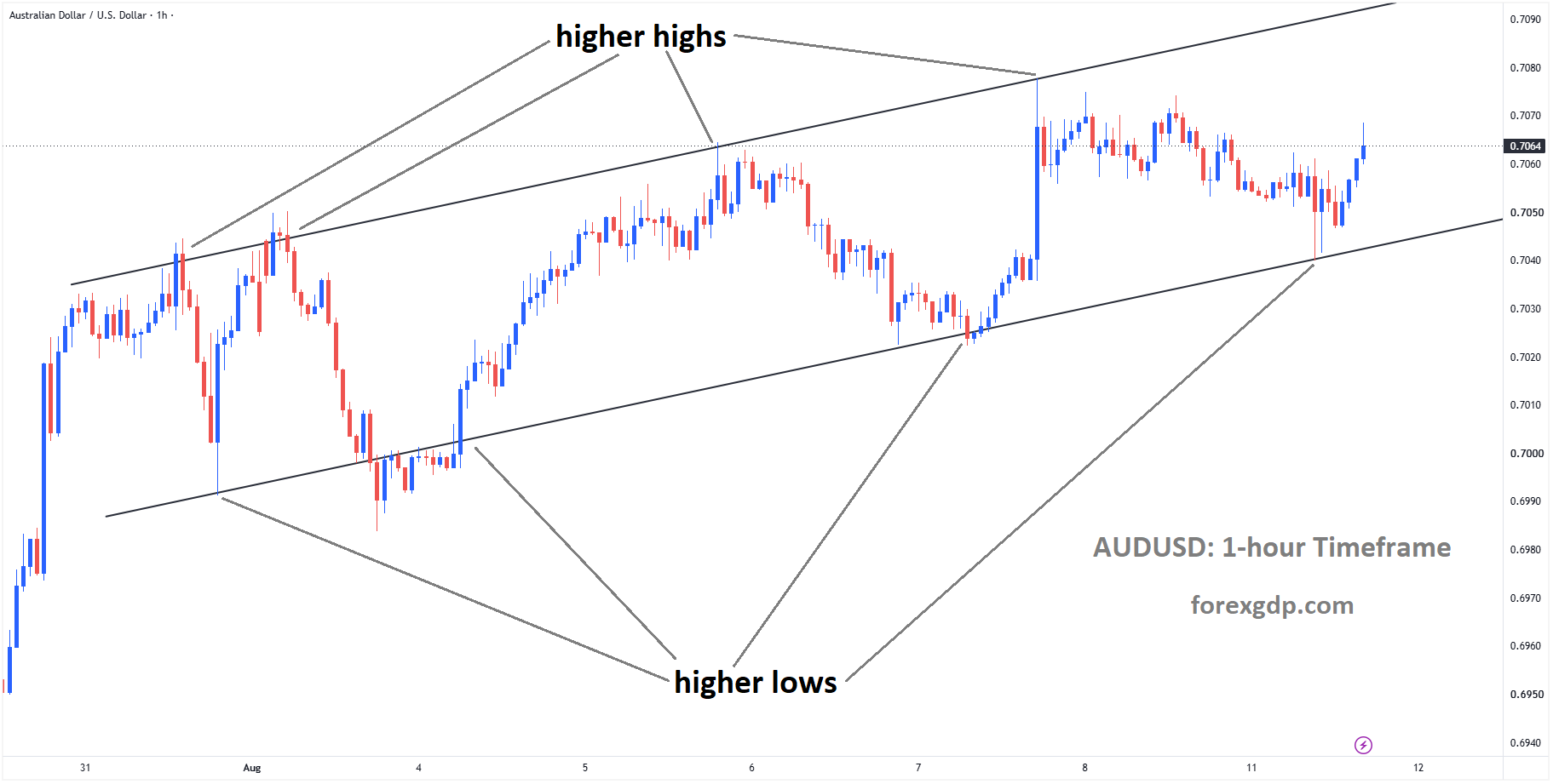 AUDUSD is moving in an ascending channel, and the market has rebounded from the higher low area of the channel AUDUSD is moving in an ascending channel, and the market has rebounded from the higher low area of the channel