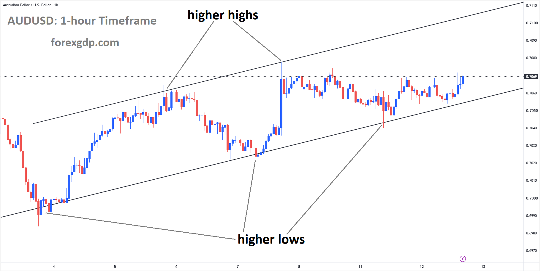AUDUSD is moving in an ascending channel, and the market has rebounded from the higher low area of the channel AUDUSD is moving in an ascending channel, and the market has rebounded from the higher low area of the channel