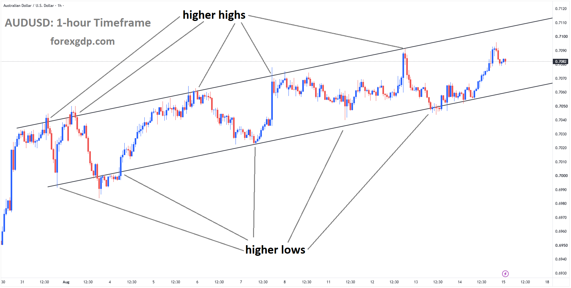 AUDUSD is moving in an ascending channel, and the market has rebounded from the higher low area of the channel AUDUSD is moving in an ascending channel, and the market has rebounded from the higher low area of the channel