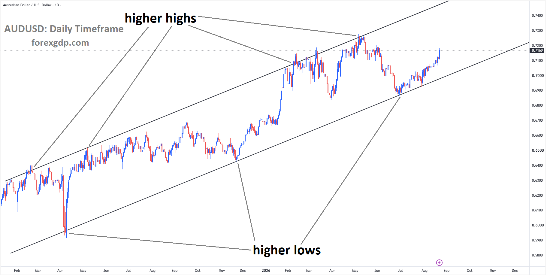 AUDUSD is moving in an ascending channel, and the market has rebounded from the higher low area of the channel AUDUSD is moving in an ascending channel, and the market has rebounded from the higher low area of the channel