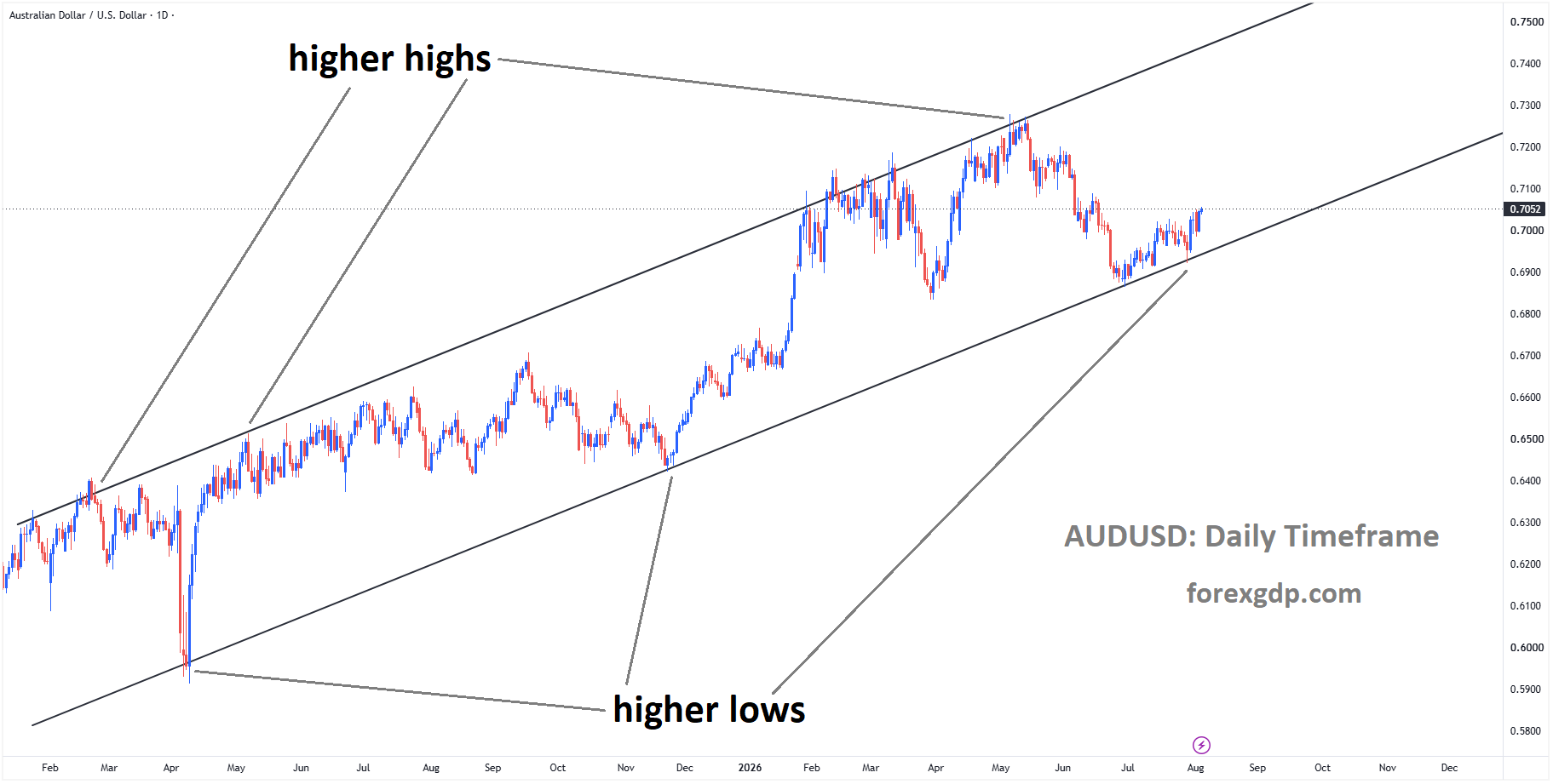 AUDUSD is moving in an ascending channel, and the market has rebounded from the higher low area of the channel AUDUSD is moving in an ascending channel, and the market has rebounded from the higher low area of the channel