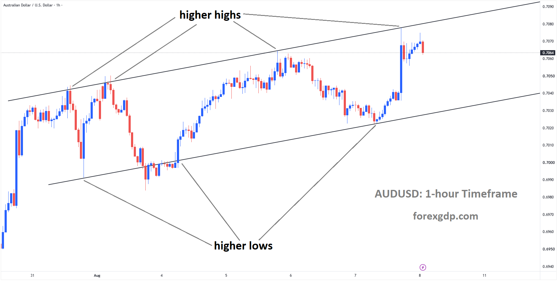 AUDUSD is moving in an ascending channel AUDUSD is moving in an ascending channel