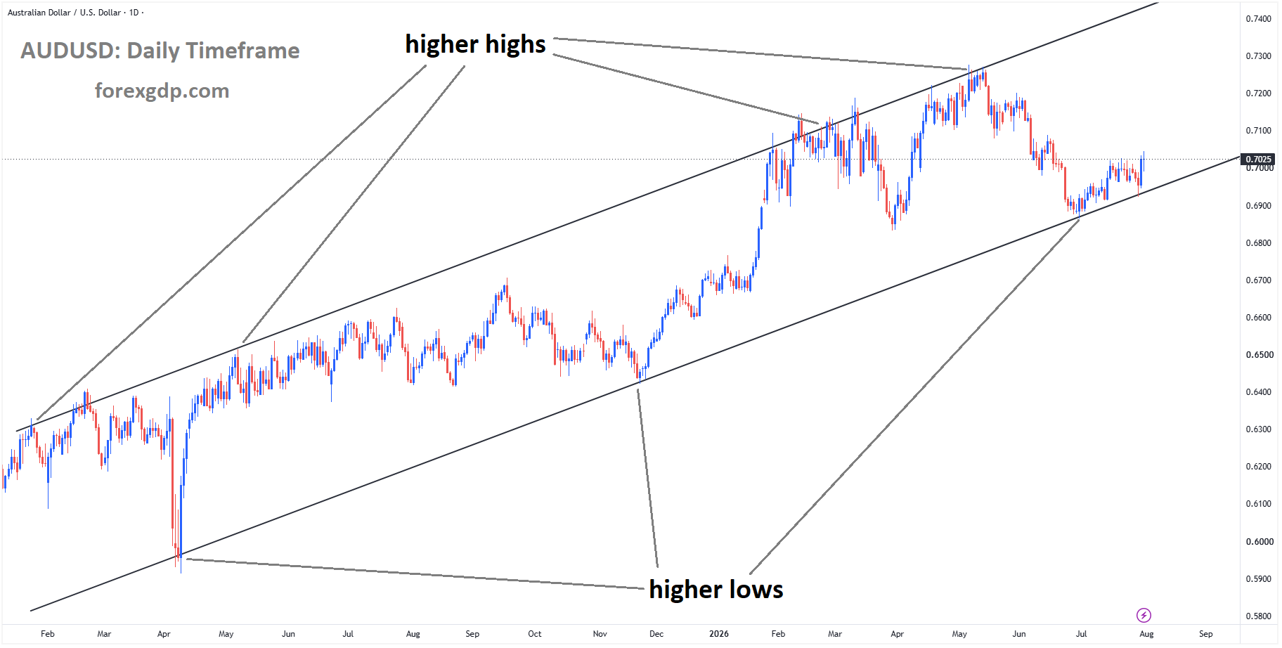AUDUSD reached a higher low area of the ascending channel AUDUSD reached a higher low area of the ascending channel