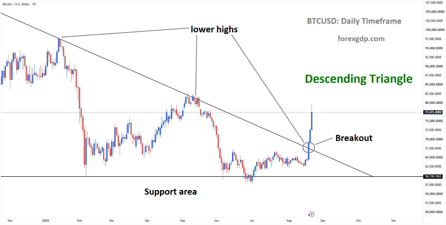 BTCUSD has broken descending triangle pattern in upside BTCUSD has broken descending triangle pattern in upside