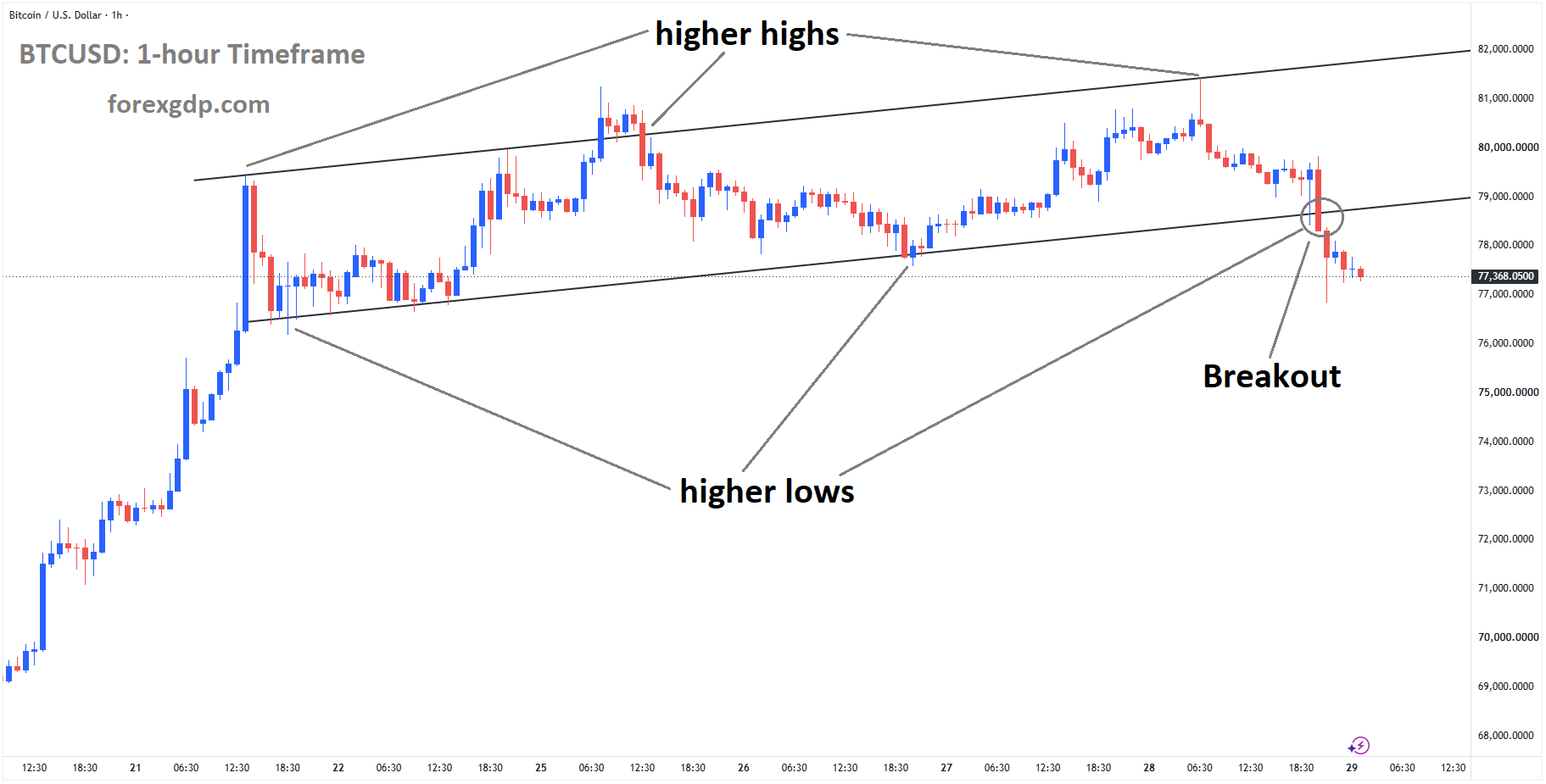 BTCUSD has broken the ascending channel on the downside BTCUSD has broken the ascending channel on the downside