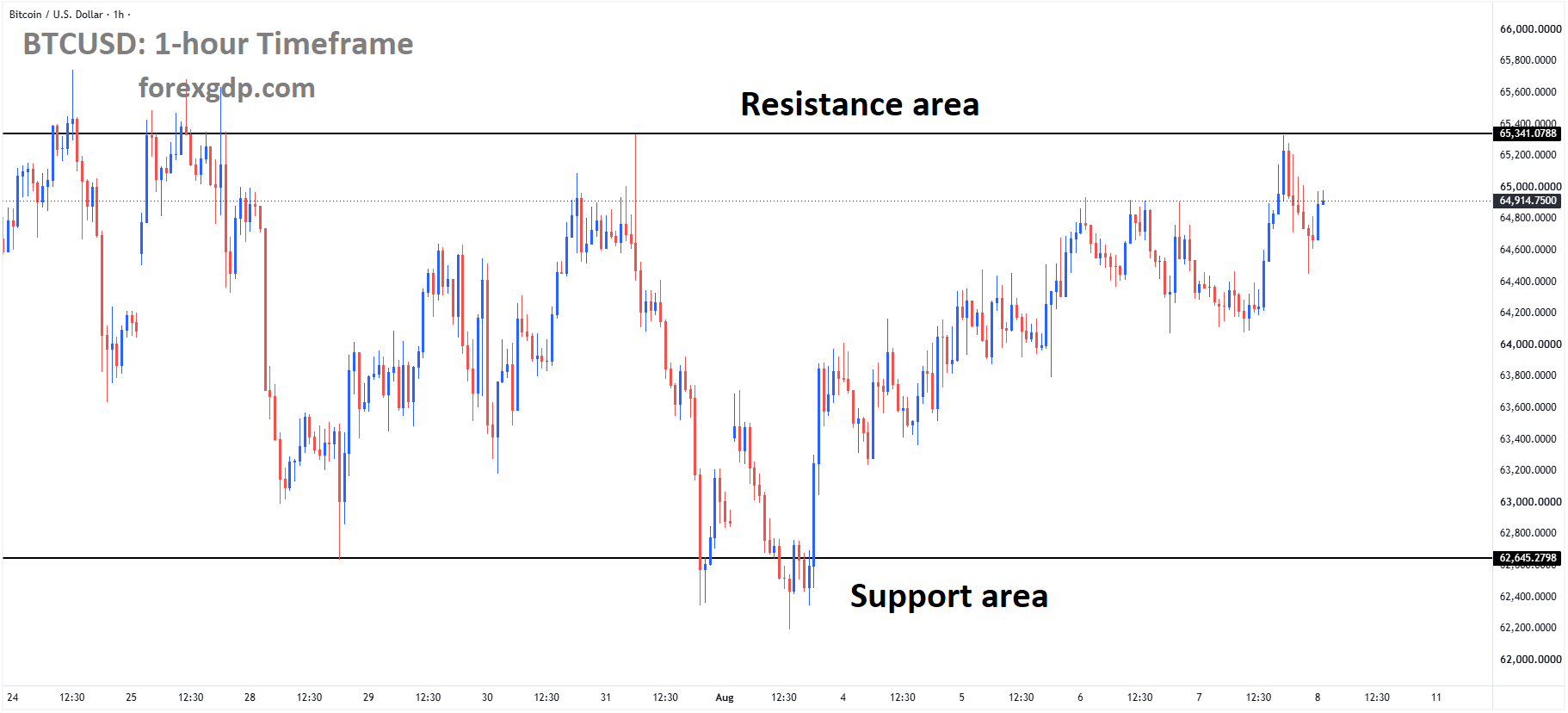 BTCUSD is moving in a box pattern, andthe market has fallen from the resistance area of the pattern BTCUSD is moving in a box pattern, andthe market has fallen from the resistance area of the pattern