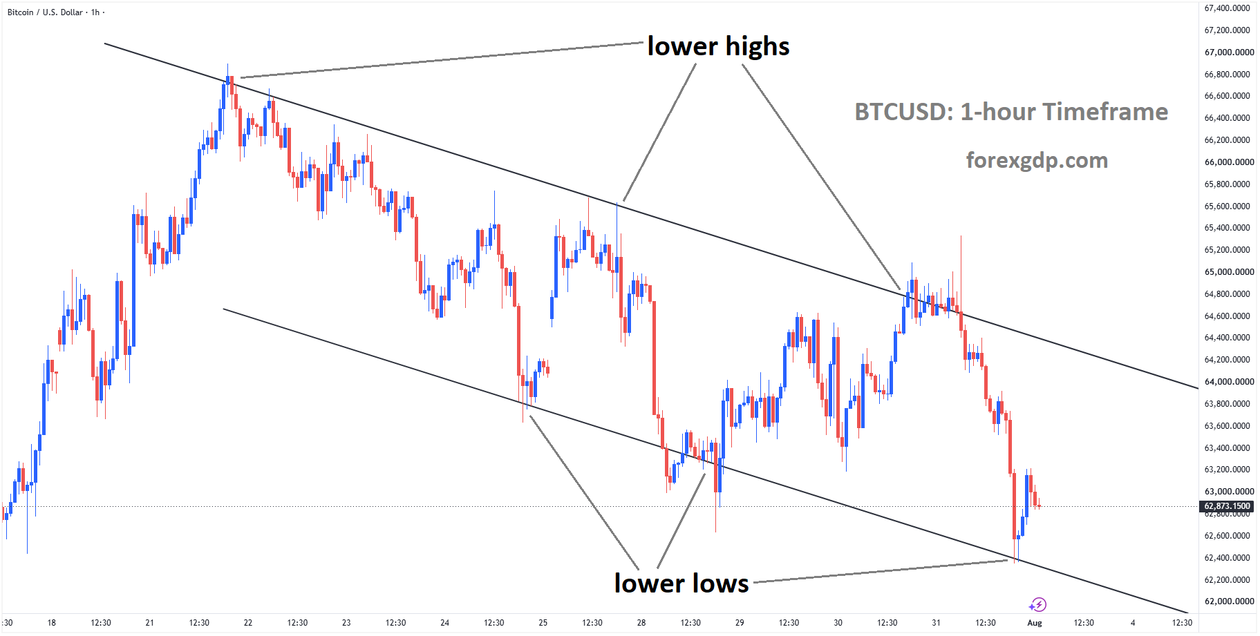 BTCUSD is moving in a descending channel, and the market has rebounded from the lower low area of the channel BTCUSD is moving in a descending channel, and the market has rebounded from the lower low area of the channel