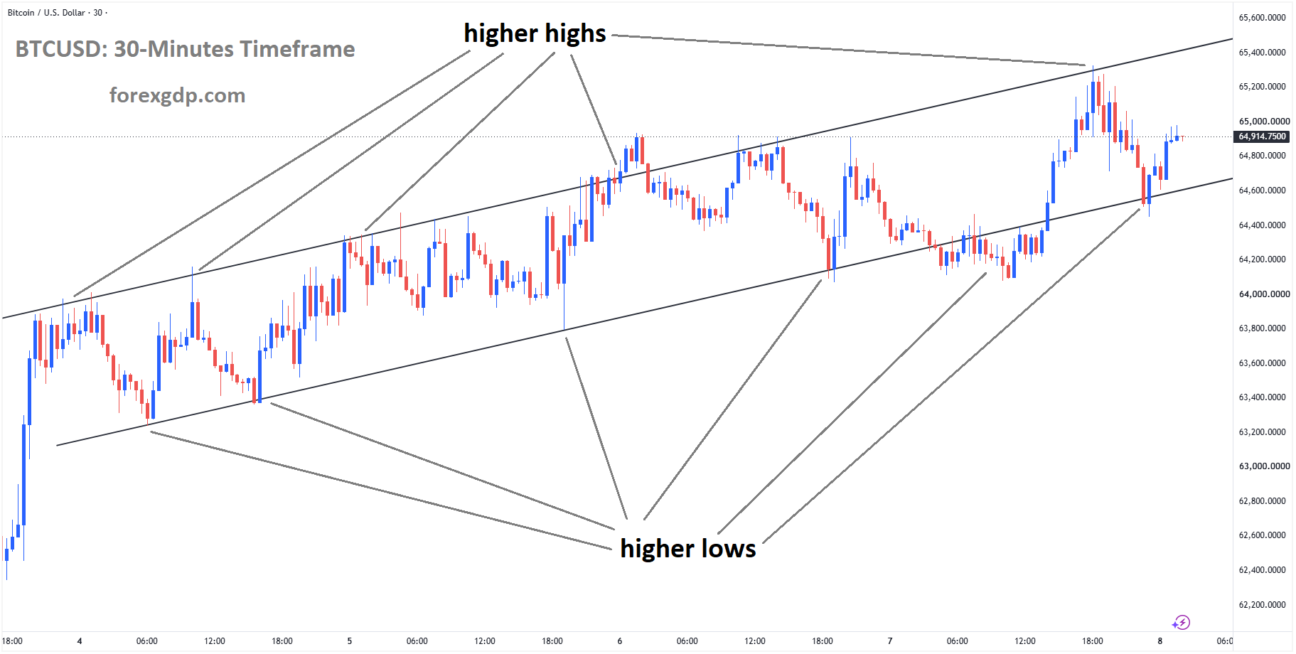 BTCUSD is moving in an ascending channel, and the market has rebounded from the higher low area of the channel BTCUSD is moving in an ascending channel, and the market has rebounded from the higher low area of the channel
