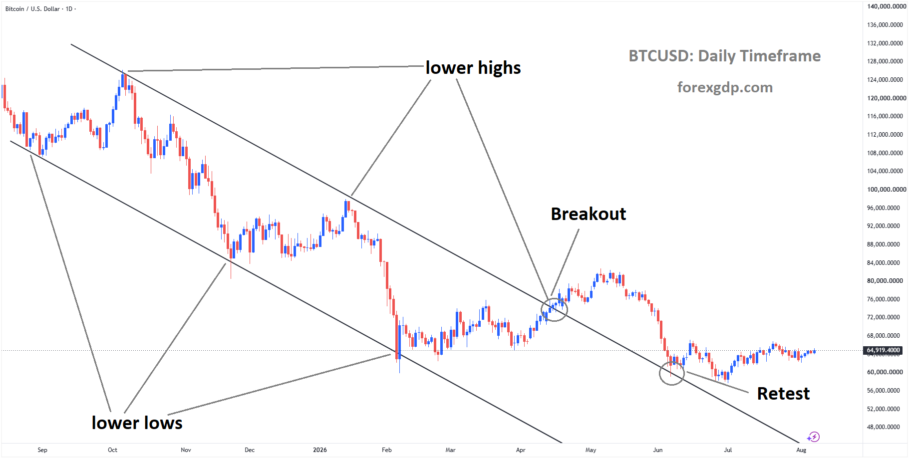 BTCUSD is rebounding from the retest area of the broken descending channel BTCUSD is rebounding from the retest area of the broken descending channel