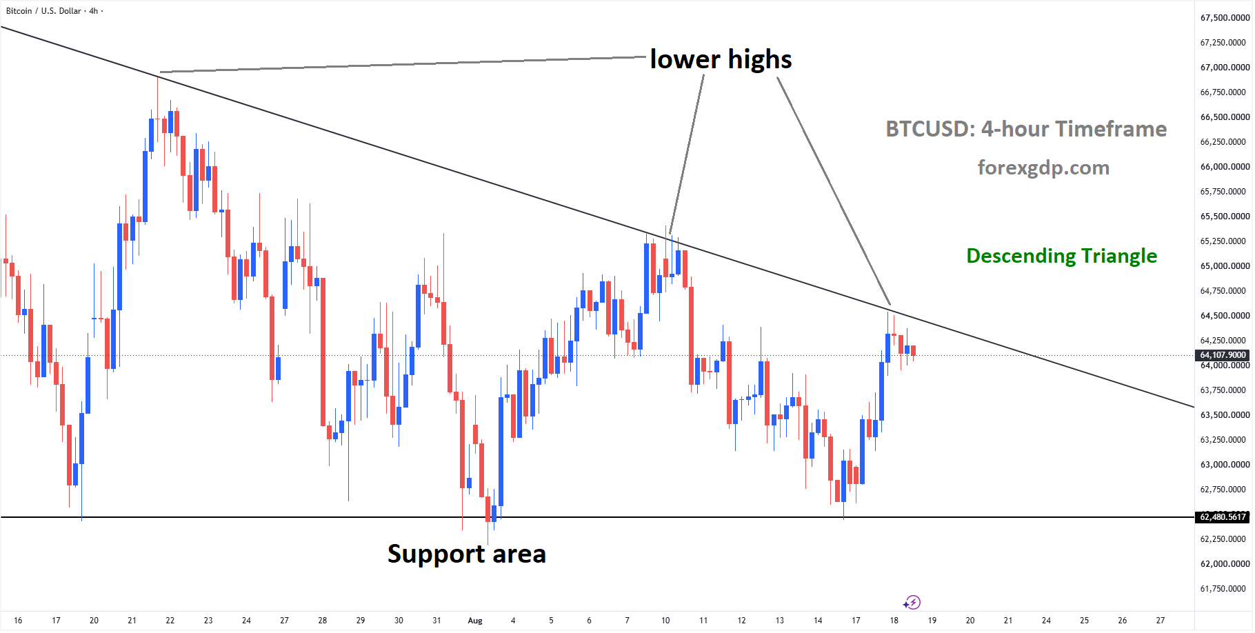 BTCUSD reached the lower high area of the descending triangle pattern BTCUSD reached the lower high area of the descending triangle pattern