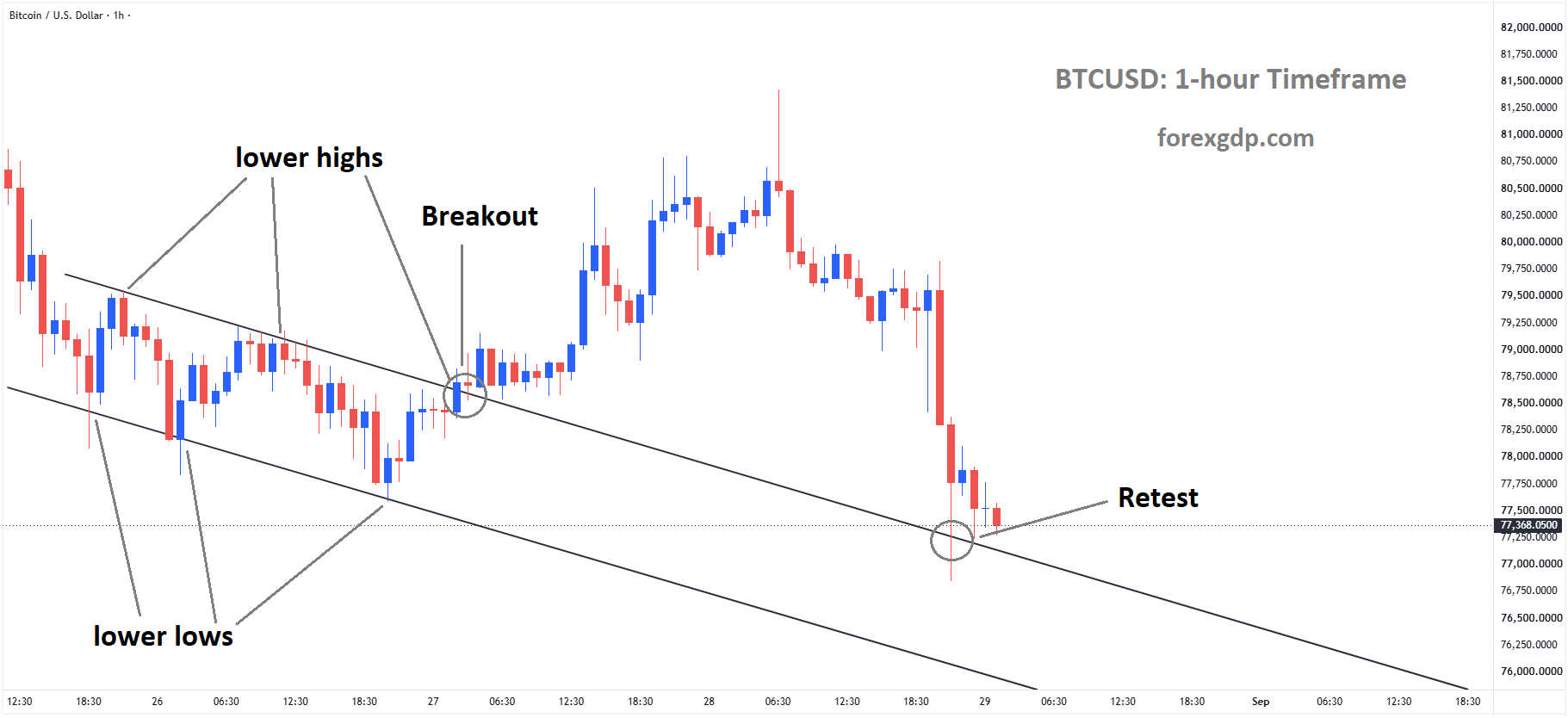 BTCUSD reached the retest area of the broken descending channel BTCUSD reached the retest area of the broken descending channel
