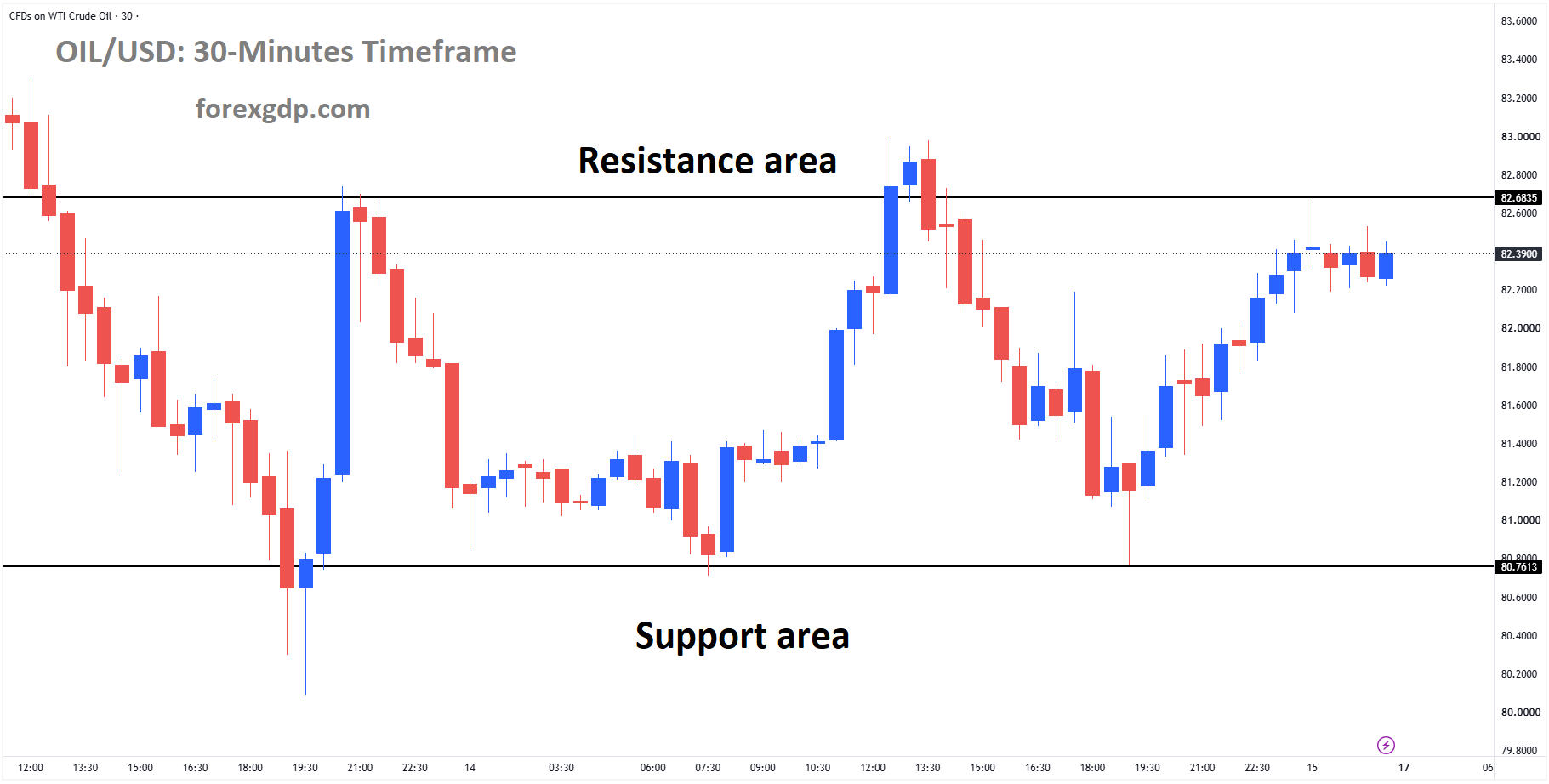Crude Oil is moving in a box pattern, and the market has reached the resistance area of the pattern. Crude Oil is moving in a box pattern, and the market has reached the resistance area of the pattern.