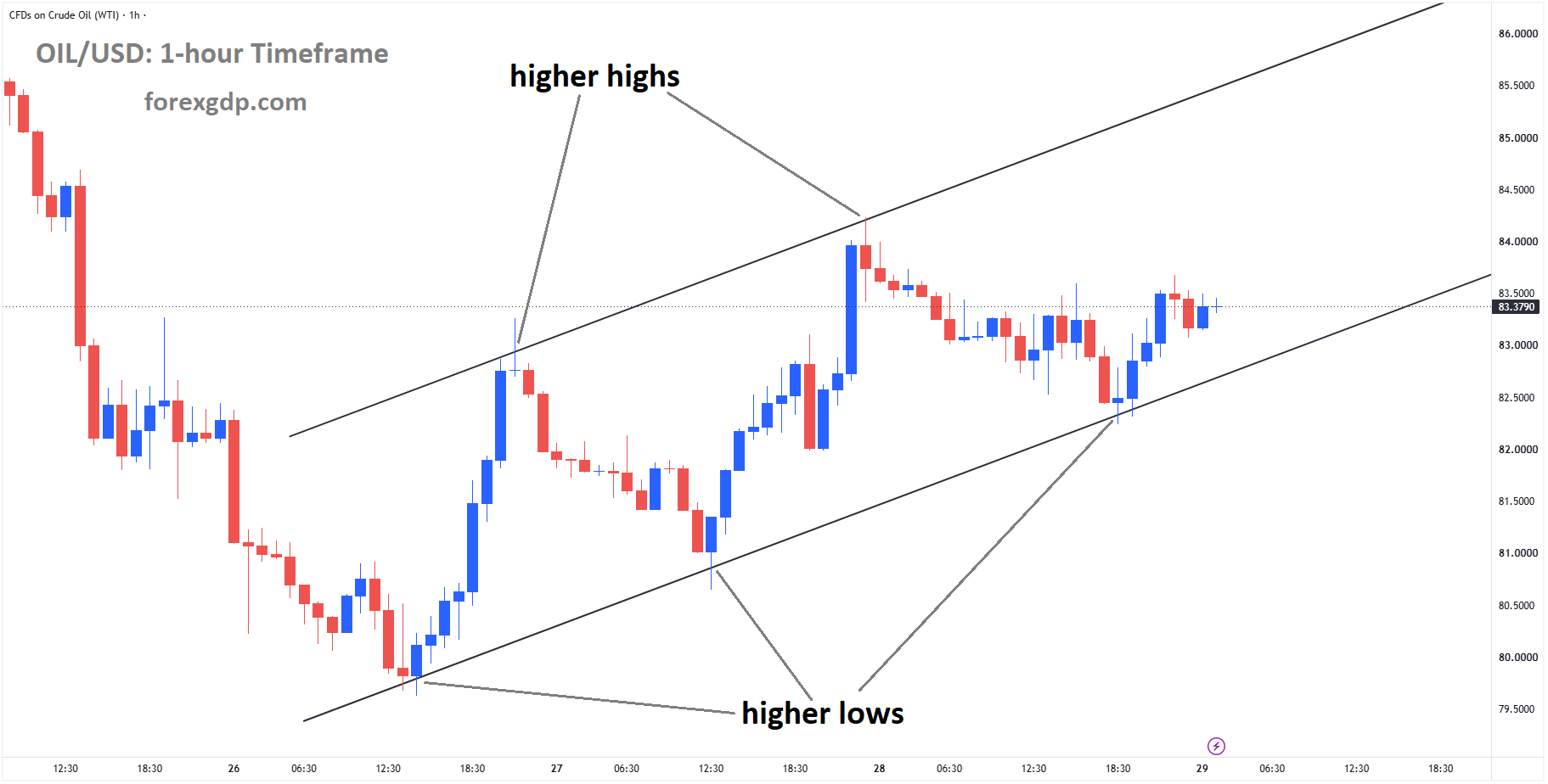 Crude Oil is moving in an ascending channel, and the market has rebounded from the higher low area of the channel Crude Oil is moving in an ascending channel, and the market has rebounded from the higher low area of the channel