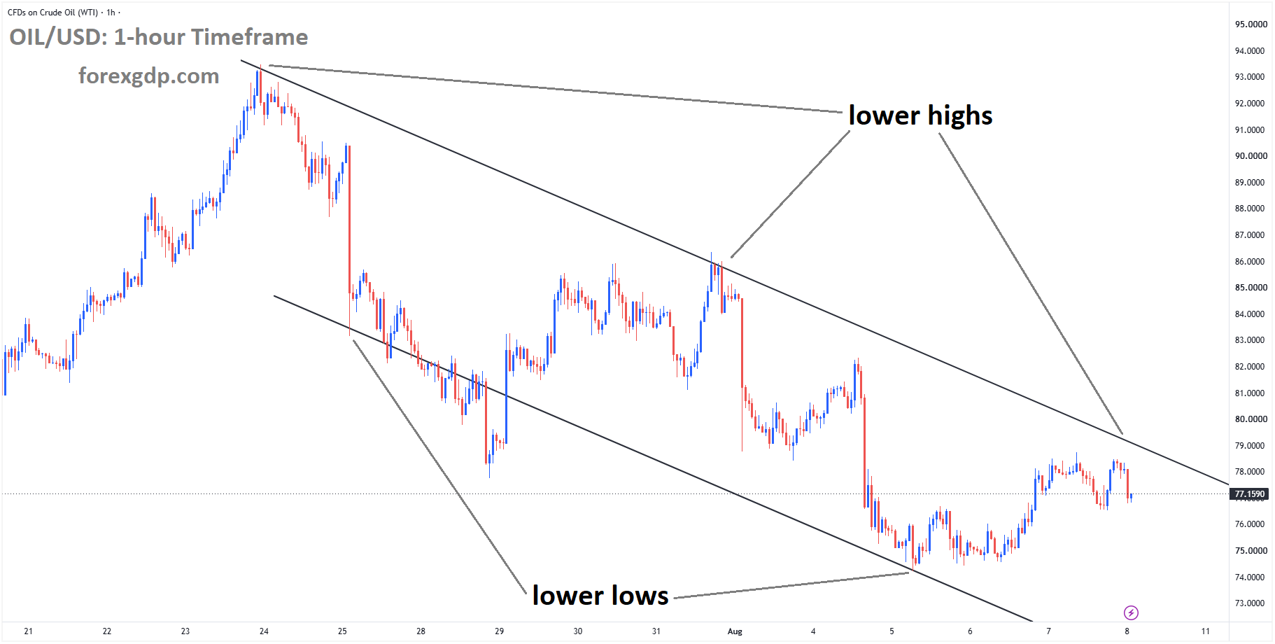 Crude oil is moving in a descending channel, and the market has reached the lower high area of the channel. Crude oil is moving in a descending channel, and the market has reached the lower high area of the channel.