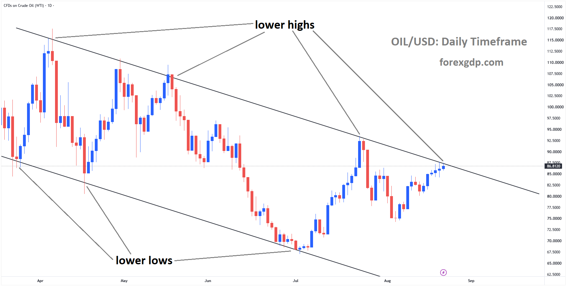 Crude oil reached the lower high area of the descending channel Crude oil reached the lower high area of the descending channel