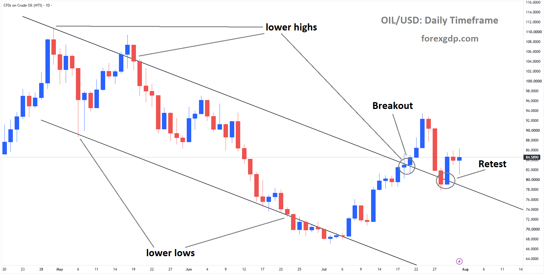 Crude oil reached the retest area of the broken descending channel Crude oil reached the retest area of the broken descending channel