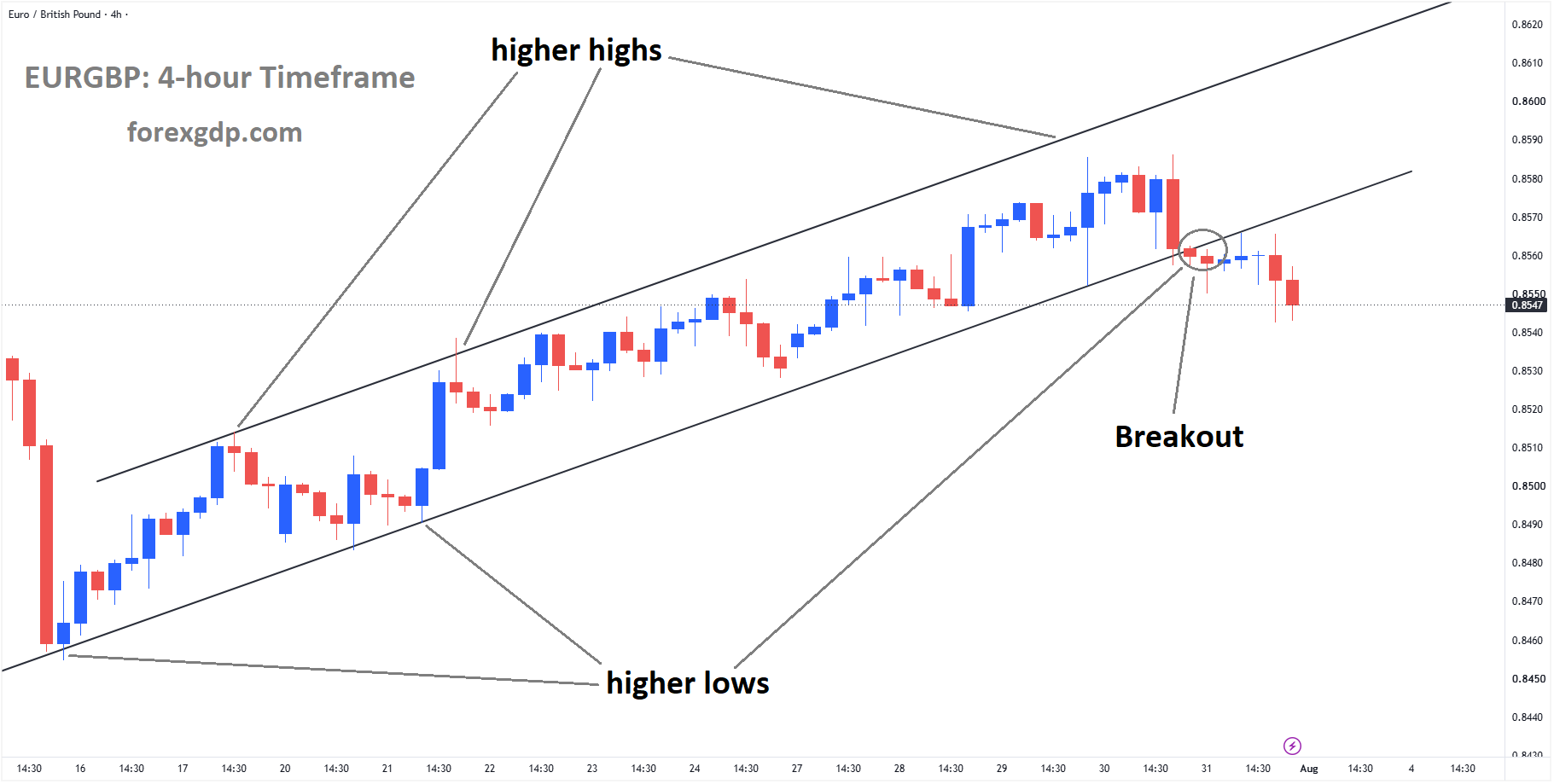 EURGBP has broken the ascending channel to the downside EURGBP has broken the ascending channel to the downside