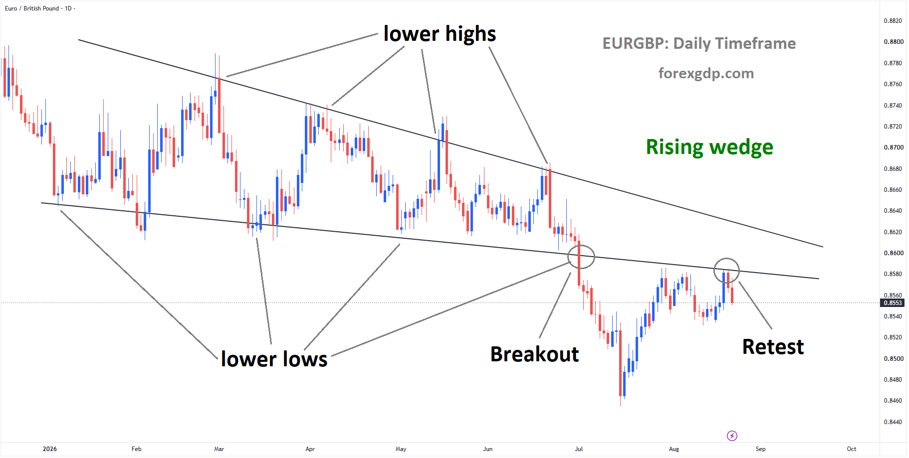 EURGBP is falling from the retest area of the Rising wedge pattern EURGBP is falling from the retest area of the Rising wedge pattern