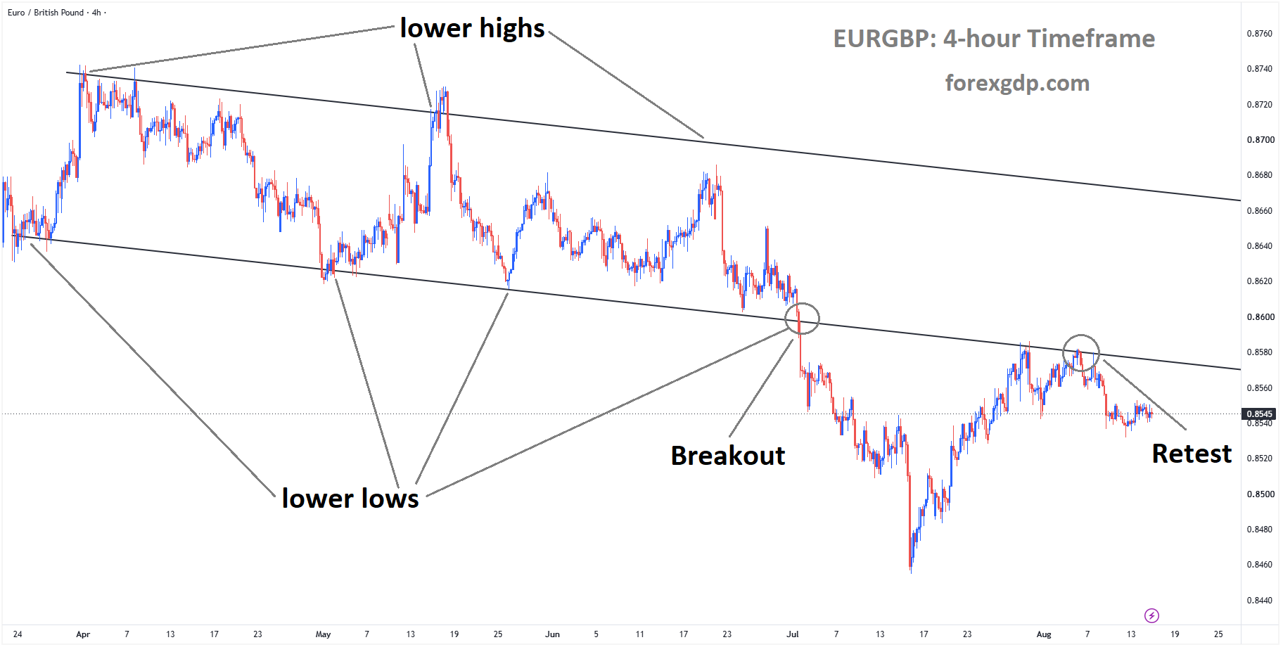 EURGBP is falling from the retest area of the broken descending channel EURGBP is falling from the retest area of the broken descending channel