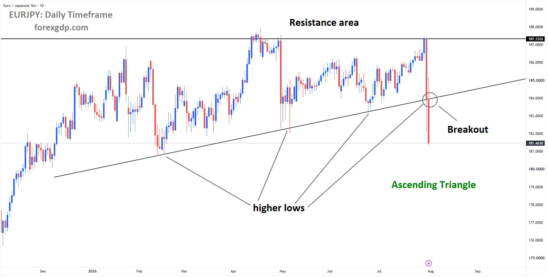 EURJPY has broken the ascending triangle pattern on the downside EURJPY has broken the ascending triangle pattern on the downside
