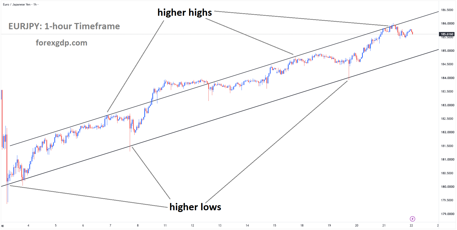EURJPY is moving in an ascending channel, and the market has fallen from the higher high area of the channel EURJPY is moving in an ascending channel, and the market has fallen from the higher high area of the channel