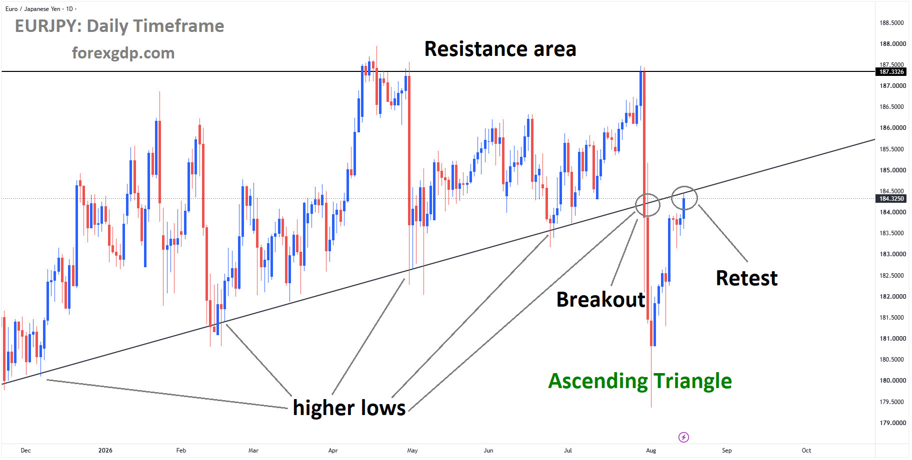 EURJPY reached the retest area of the broken ascending triangle pattern EURJPY reached the retest area of the broken ascending triangle pattern
