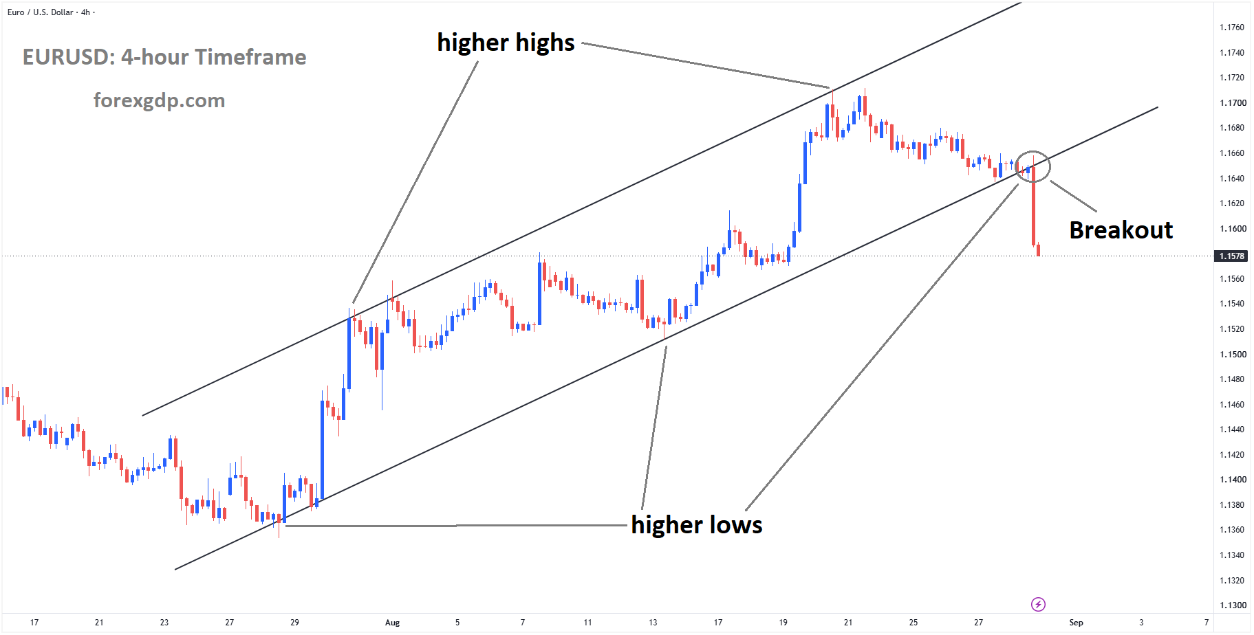 EURUSD has broken the ascending channel on the downside EURUSD has broken the ascending channel on the downside