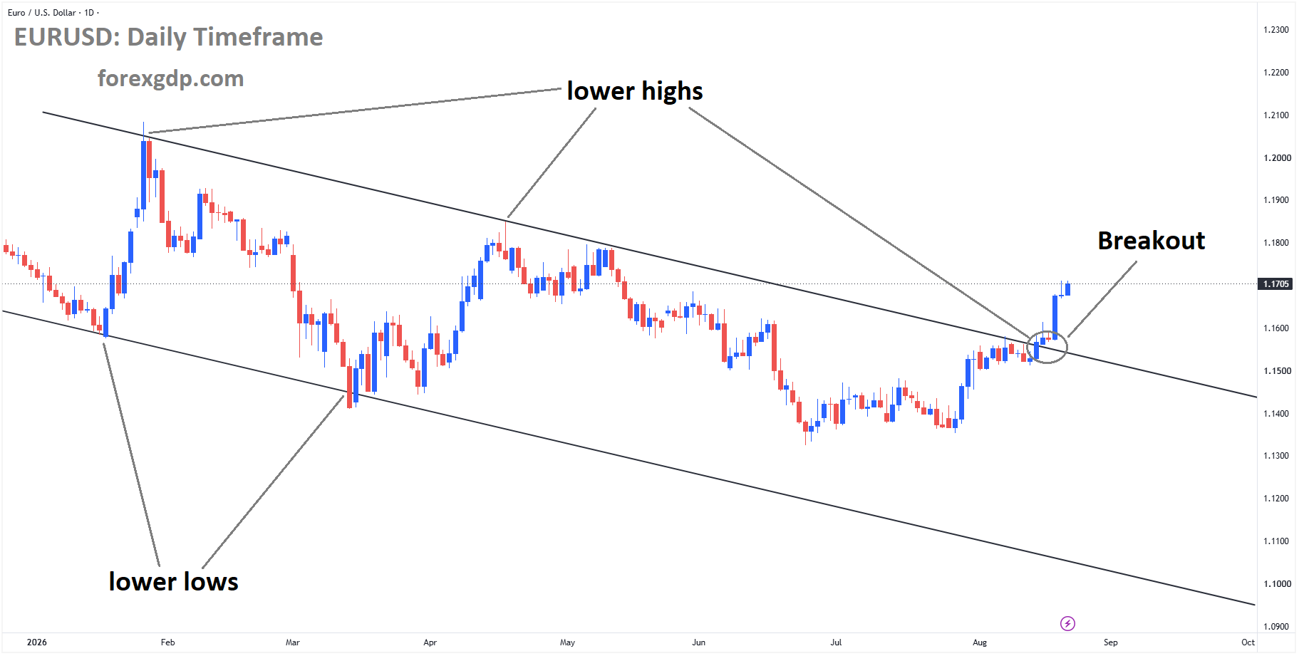 EURUSD has broken the descending channel to the upside