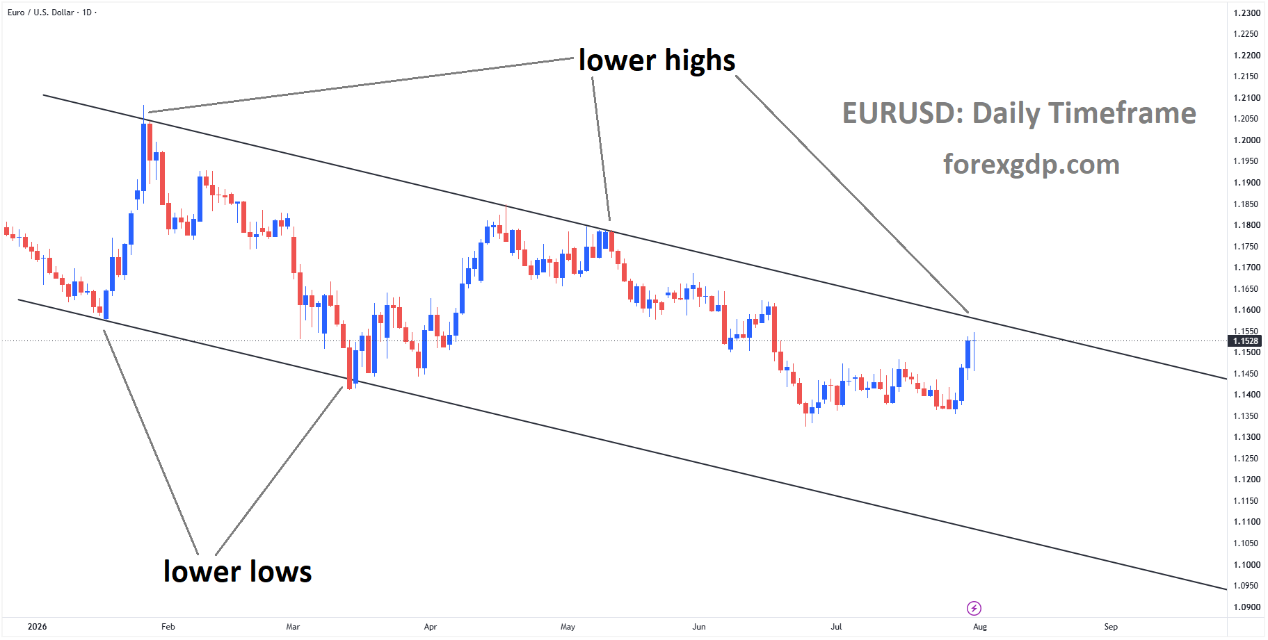 EURUSD is moving in a descending channel EURUSD is moving in a descending channel