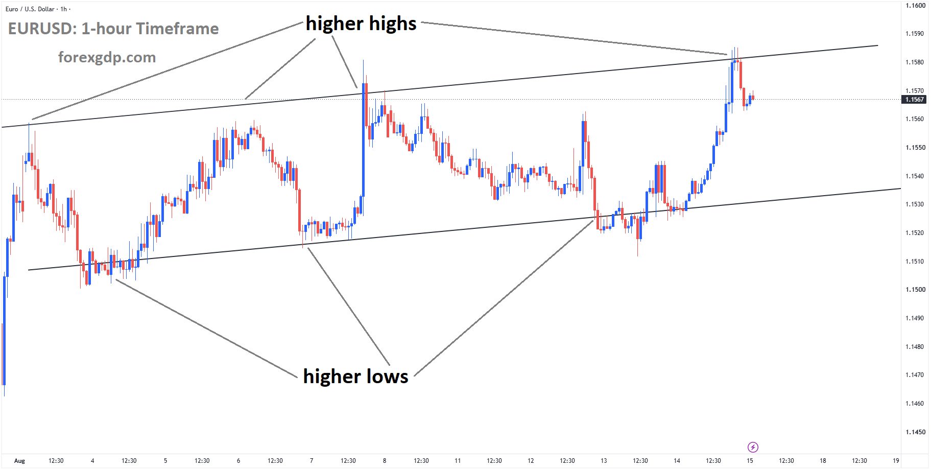 EURUSD is moving in an ascending channel, and the market has fallen from the higher high area of the channel EURUSD is moving in an ascending channel, and the market has fallen from the higher high area of the channel