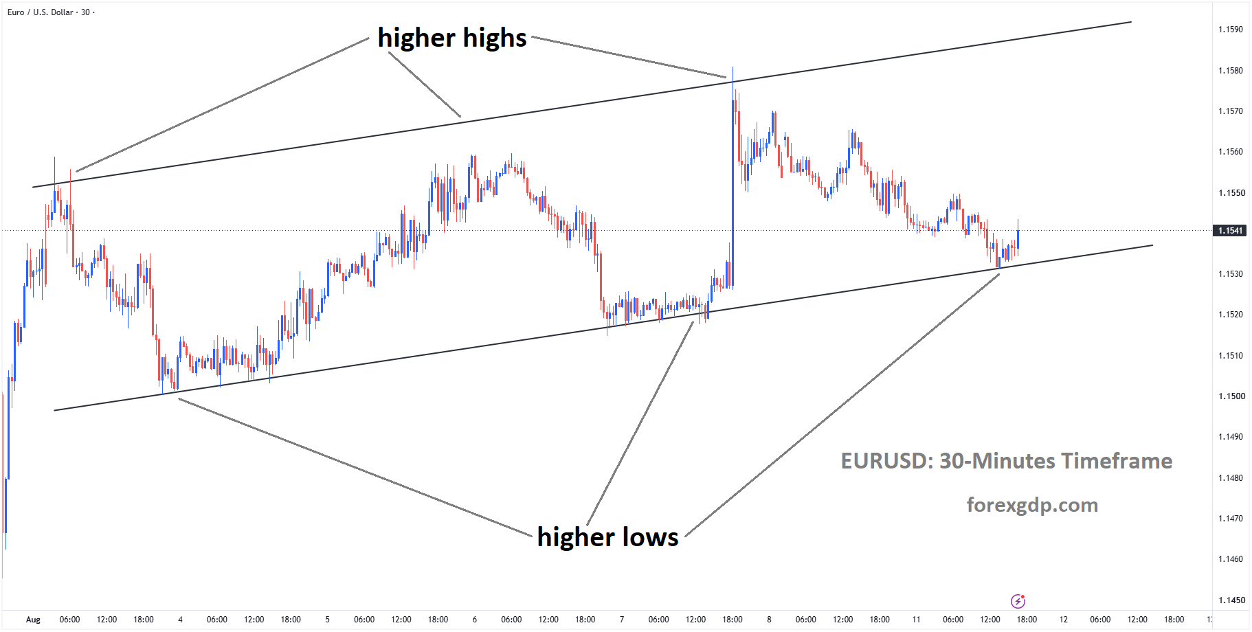 EURUSD is moving in an ascending channel, and the market has reached the higher low area of the channel