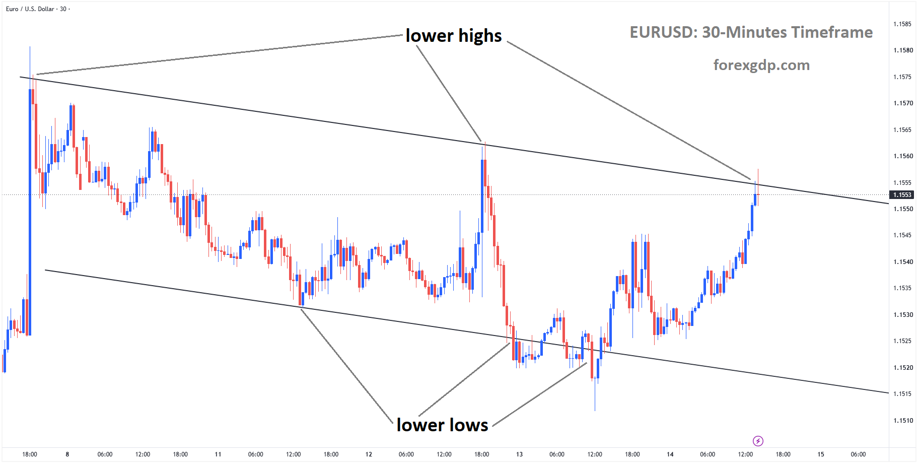 EURUSD reached a lower high area of the descending channel