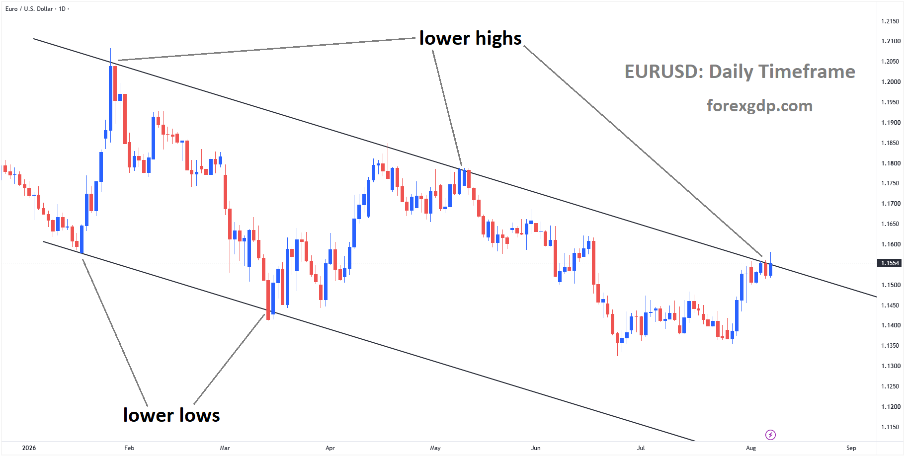 EURUSD reached the lower high area of the descending channel EURUSD reached the lower high area of the descending channel