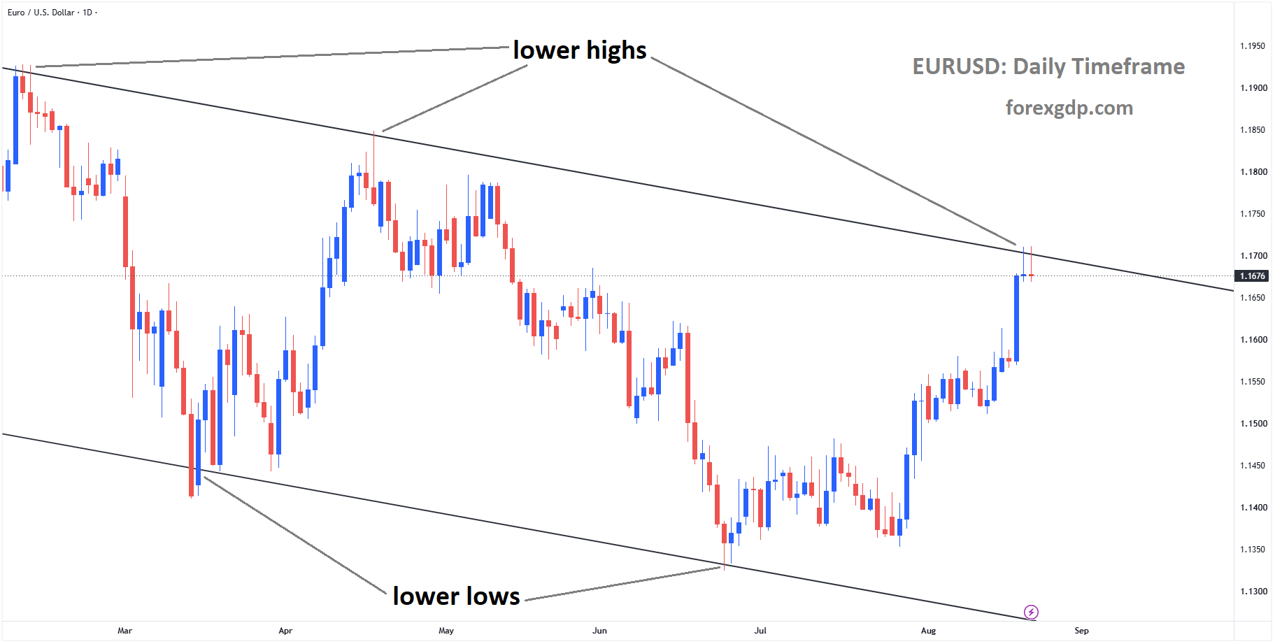 EURUSD reached the lower high area of the descending channel EURUSD reached the lower high area of the descending channel