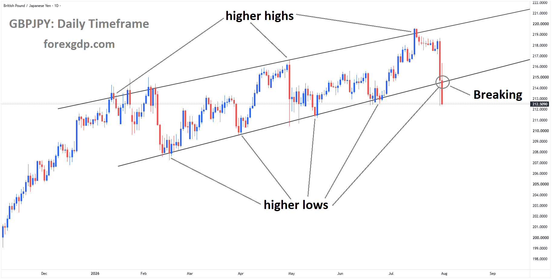 GBPJPY is breaking the higher low area of the ascending channel GBPJPY is breaking the higher low area of the ascending channel
