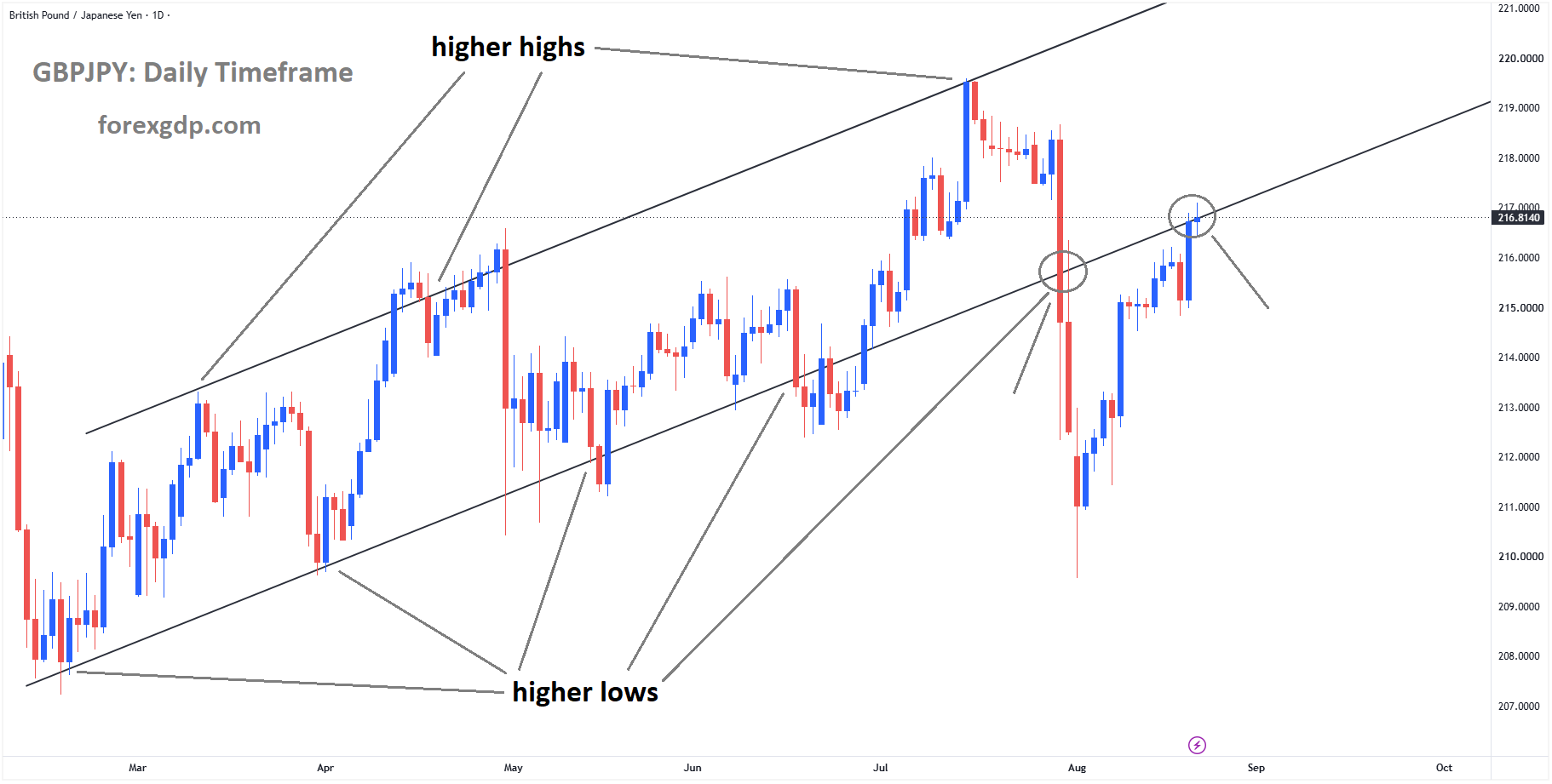 GBPJPY reached the retest area of the broken ascending channel GBPJPY reached the retest area of the broken ascending channel