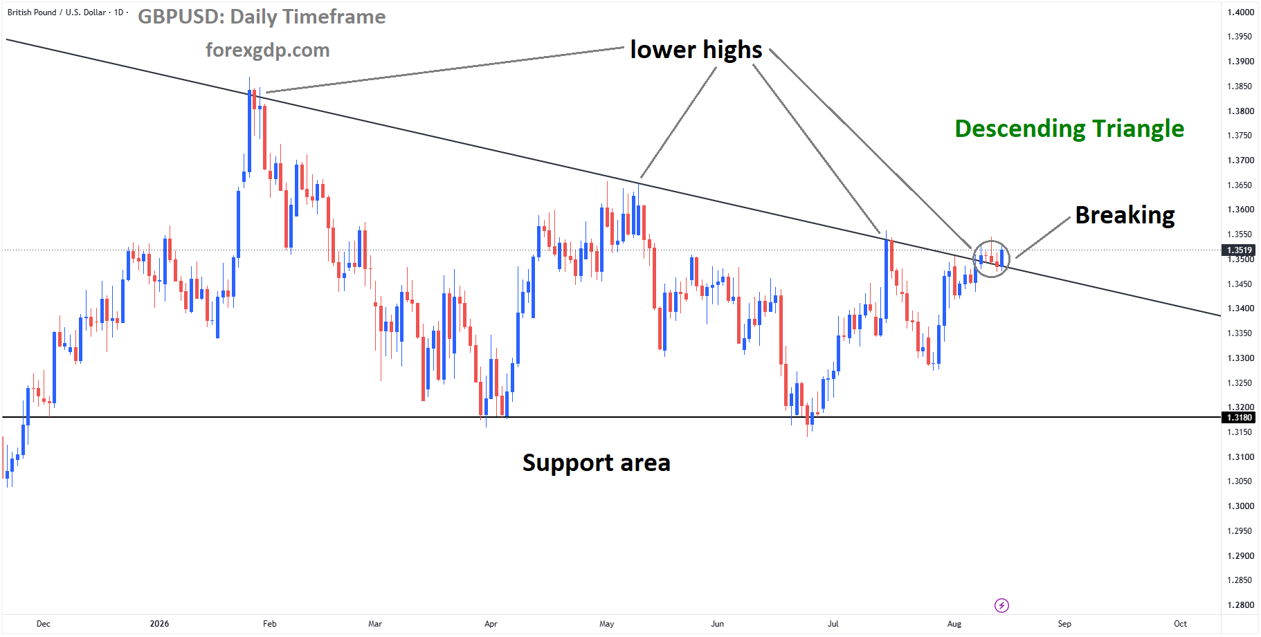 GBPUSD is breaking the lower high area of the descending triangle pattern GBPUSD is breaking the lower high area of the descending triangle pattern