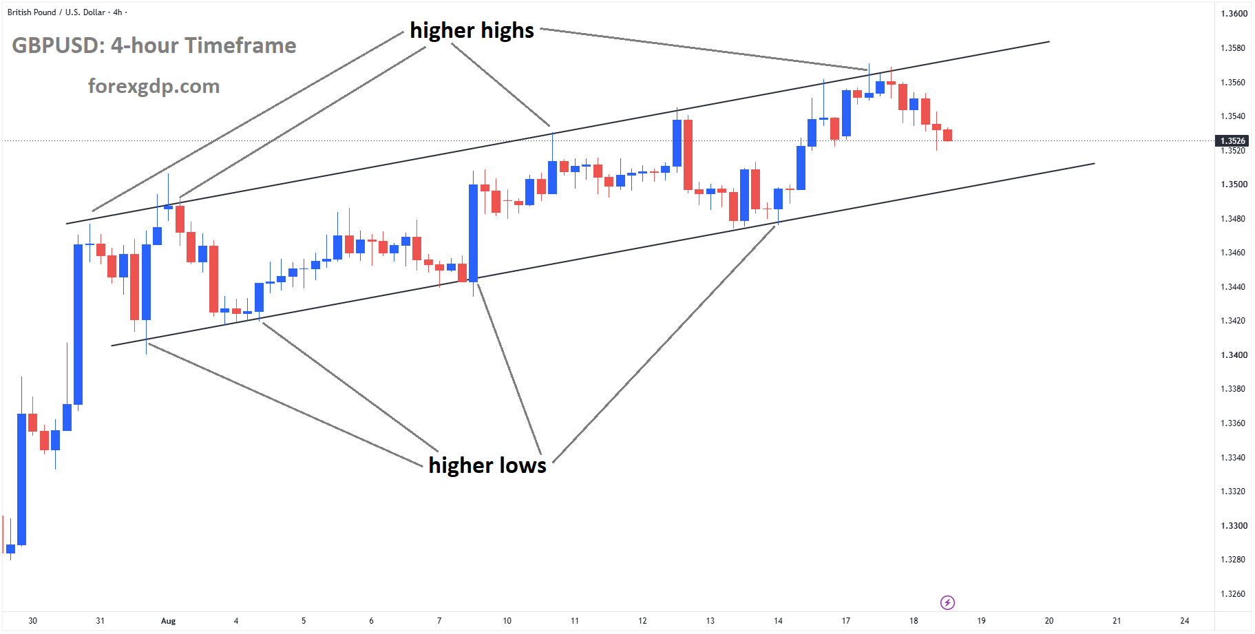 GBPUSD is falling from the higher high area of the ascending channel GBPUSD is falling from the higher high area of the ascending channel