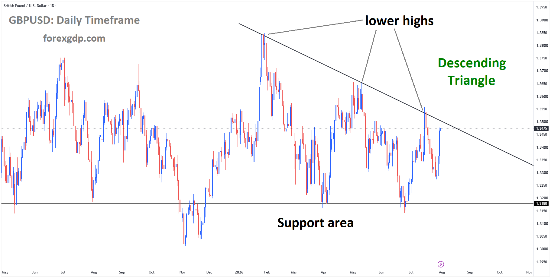 GBPUSD is moving in a descending triangle pattern GBPUSD is moving in a descending triangle pattern