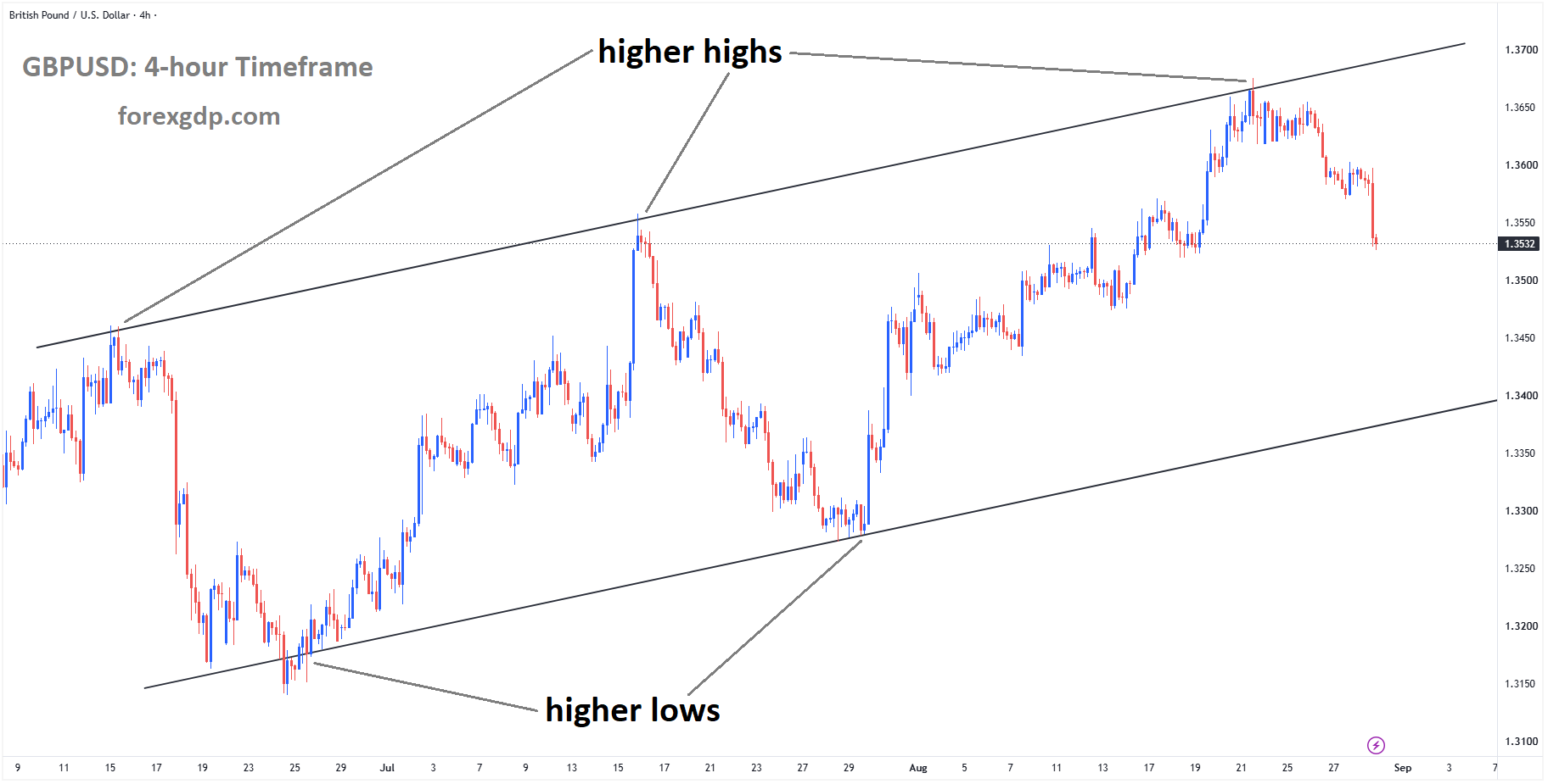 GBPUSD is moving in an ascending channel, and the market has fallen from the higher high area of the ascending channel GBPUSD is moving in an ascending channel, and the market has fallen from the higher high area of the ascending channel