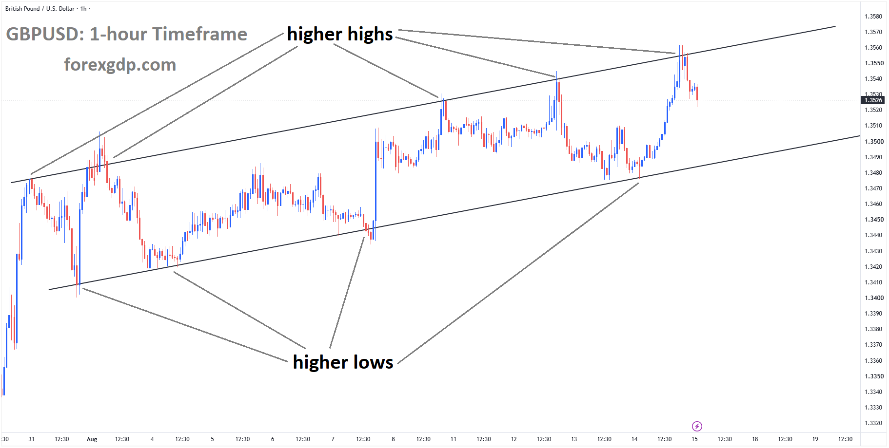 GBPUSD is moving in an ascending channel, and the market has fallen from the higher high area of the ascending channel GBPUSD is moving in an ascending channel, and the market has fallen from the higher high area of the ascending channel